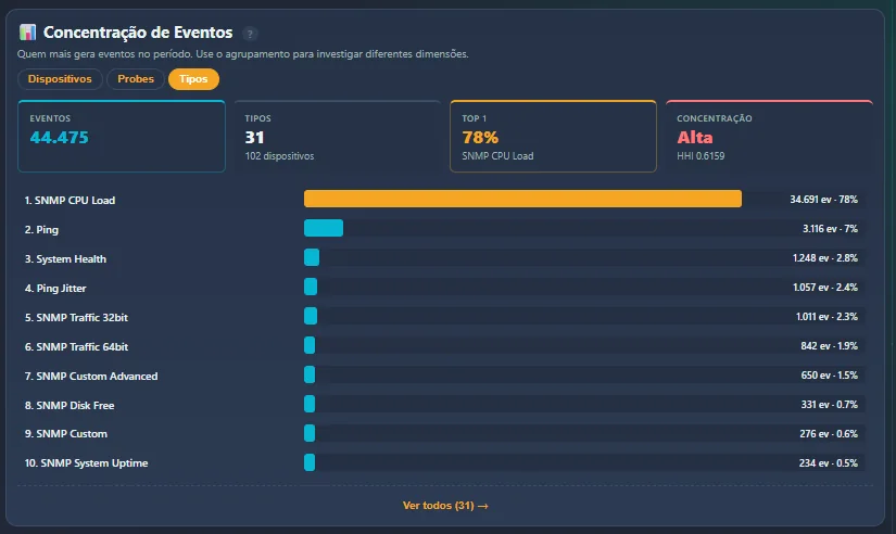 Concentración de eventos por tipo